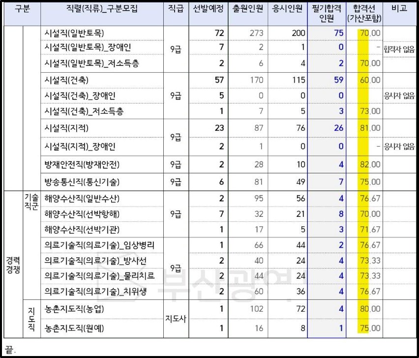 2023 부산시 지방공무원 합격선