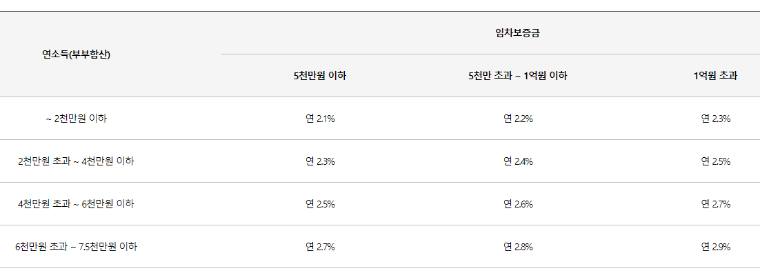 버팀목전세자금대출