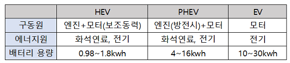 하이브리드, 플러그인 하이브리드, 전기차 차이점