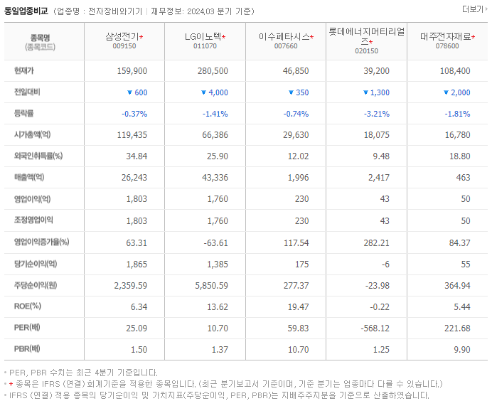 삼성전기_동종업비교자료