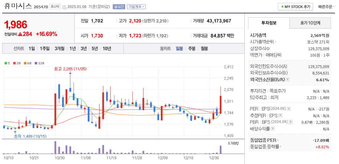 진단키트 관련주 휴마시스 주가 차트