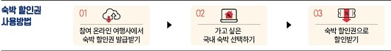 숙박할인권 사용방법