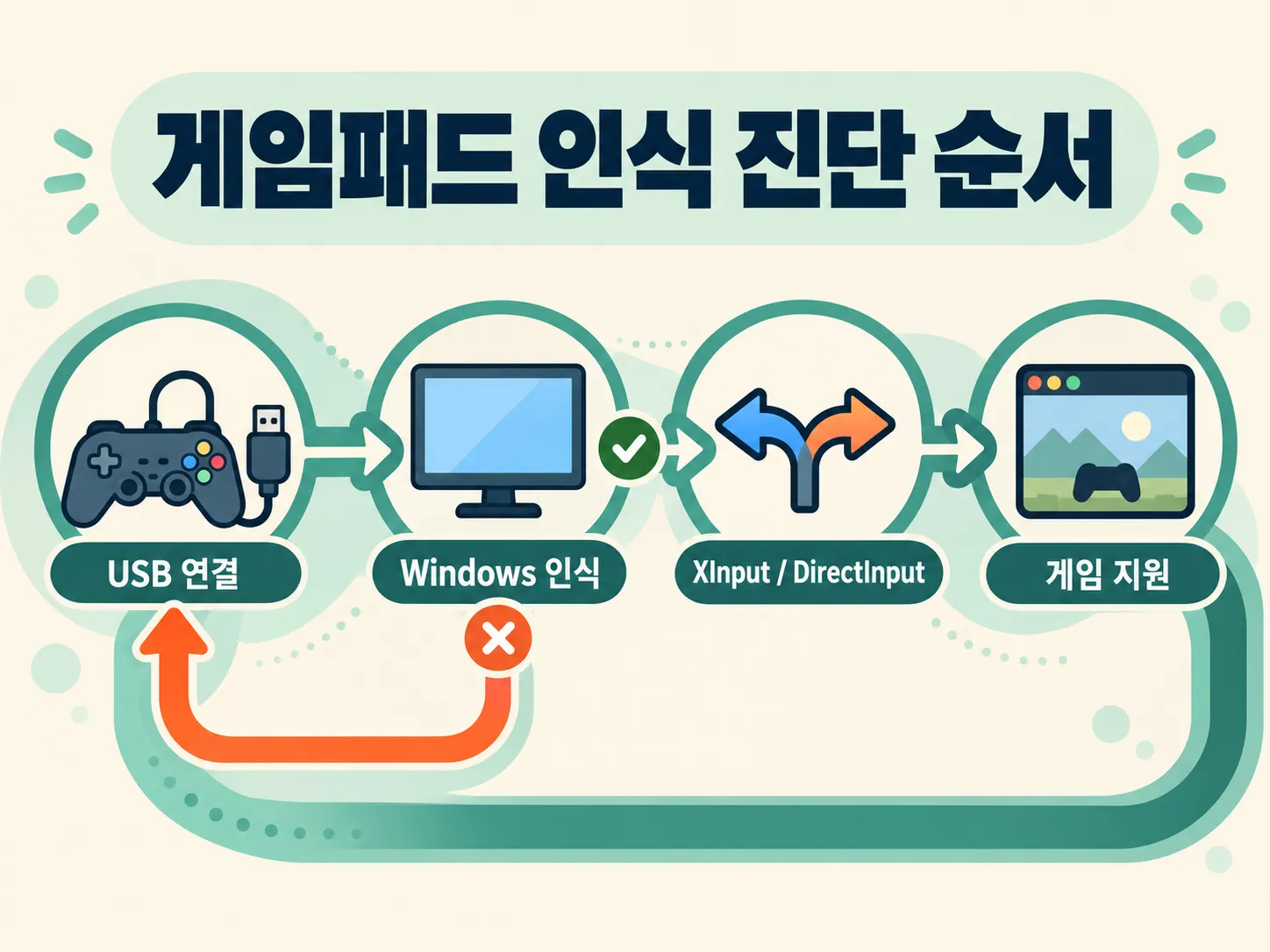 USB 연결부터 Windows 인식, 입력 프로토콜, 게임 지원까지 점검 순서를 보여주는 흐름도