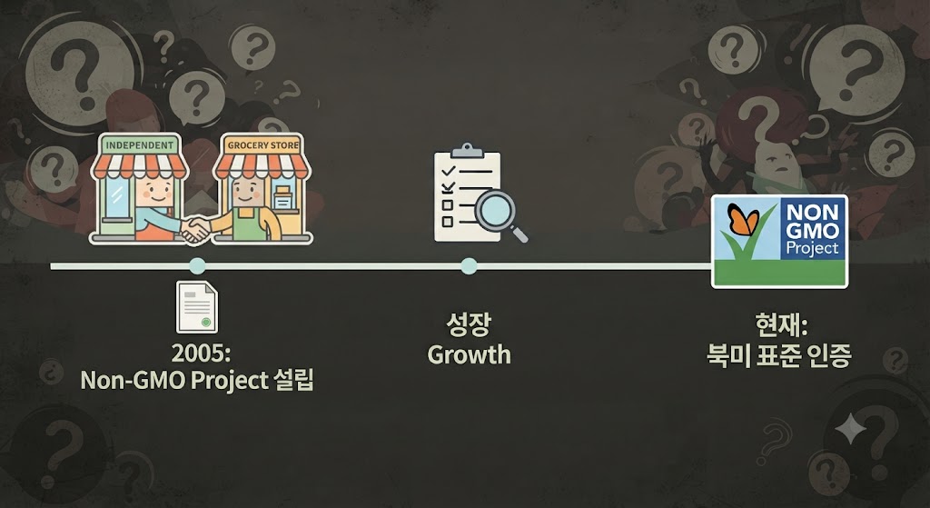 2000년대 초반 미국 사회에 퍼졌던 GMO에 대한 막연한 소비자 불안감(회오리치는 검은 연기 속 물음표 아이콘들)을 배경으로 표현했습니다. 그 불안감 속에서 2005년 두 소규모 식품점이 손을 잡고 민간 비영리 기구인 'Non-GMO Project'를 설립하는 장면을 연대기적 흐름으로 구성했습니다.