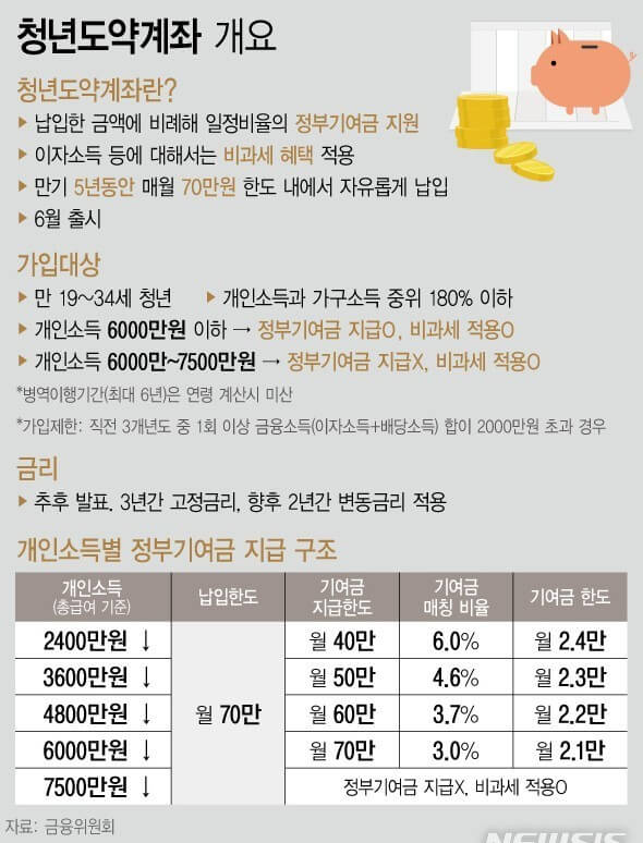 청년도약계좌 납입금과 혜택금