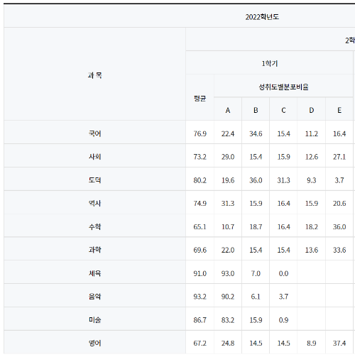 영락중학교학업성취