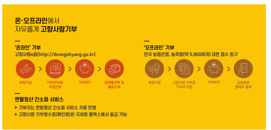 온오프라인 고향사랑기부제
