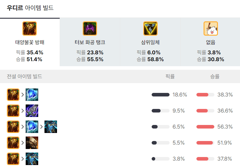 우디르 아이템 빌드