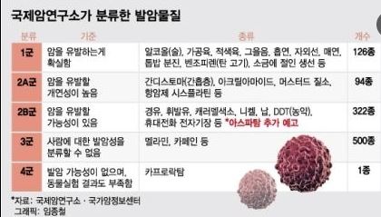 발암물질