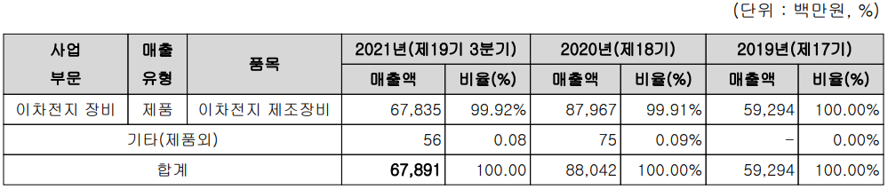 하나기술 주요 사업 부문 및 제품 현황 (2021년 3분기) 