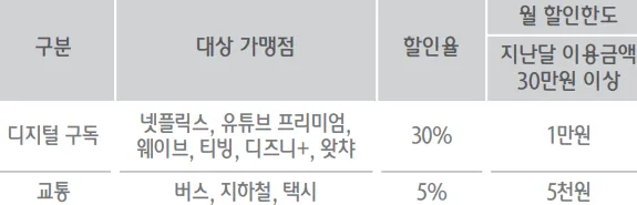 OTT, 교통 할인 대상처 및 할인한도 (표)