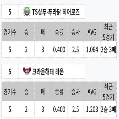 당구소녀가장 이미래 용현지 선수 활약, 퍼펙트 승리로 PBA팀리그 꼴찌 탈출