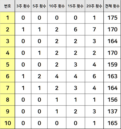 로또번호45개 출현횟수 현황 1번대