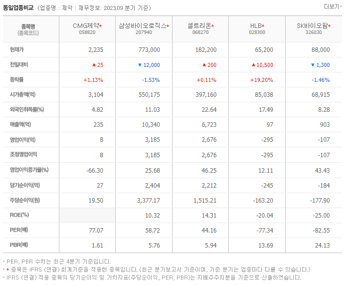 CMG제약_동종업비교자료