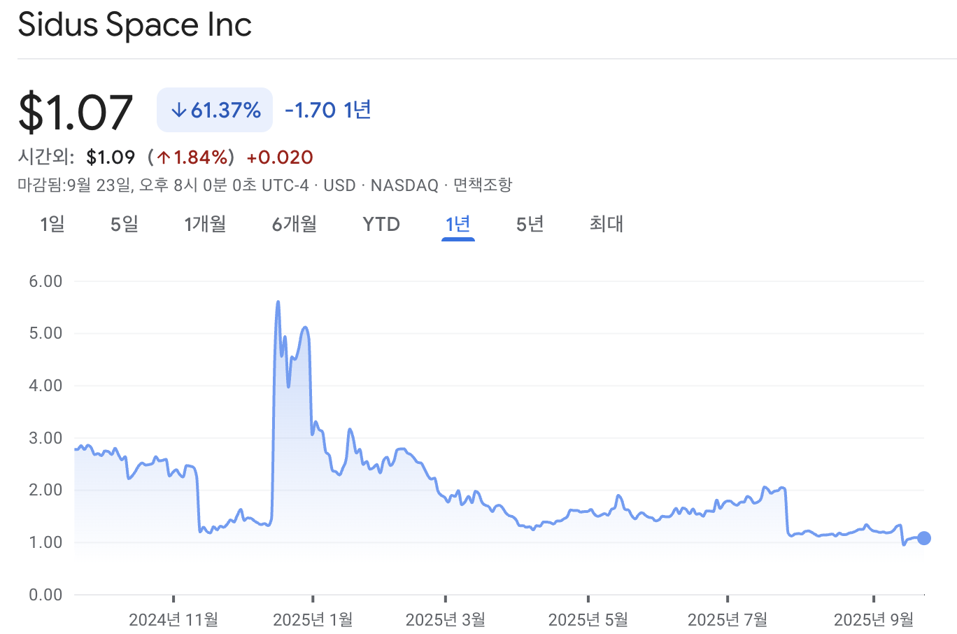 사이더스 스페이스 주가 차트