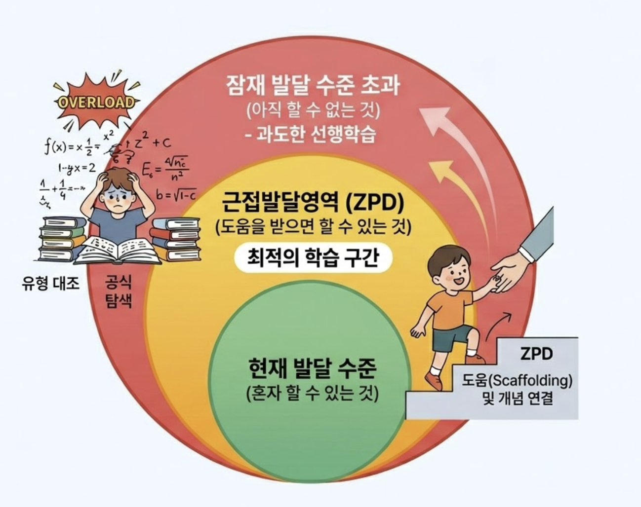 비고츠키의 근접발달영역(ZPD)