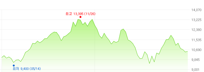 타이거미국테크탑텐-주가변화
