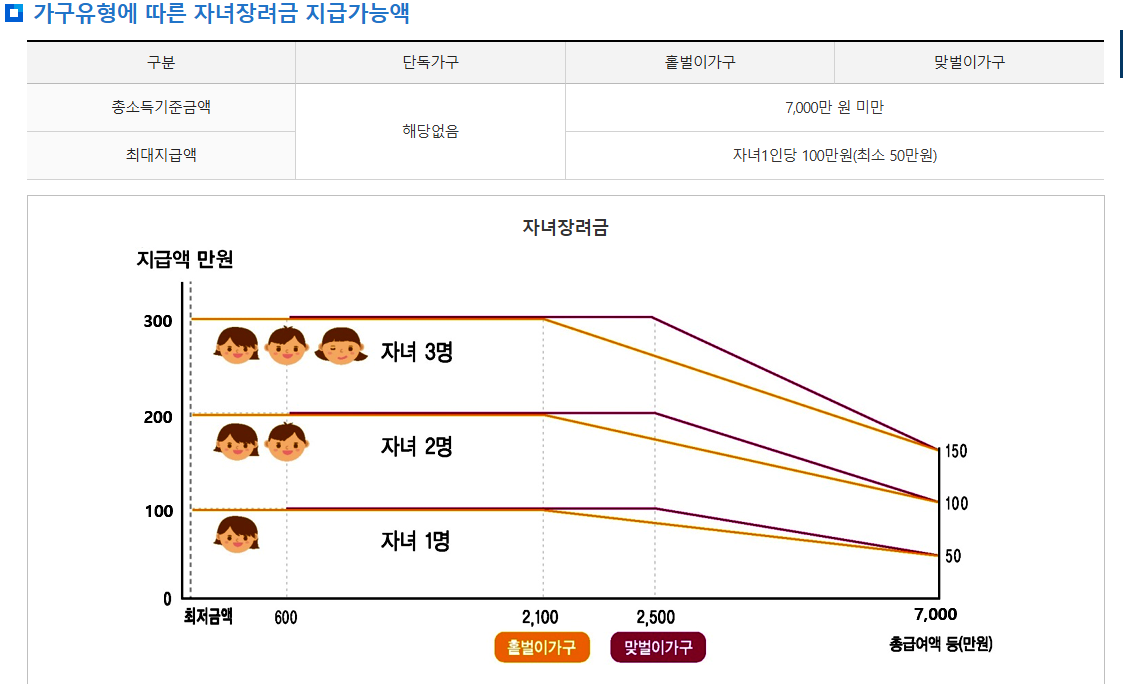 근로장려금·자녀장려금