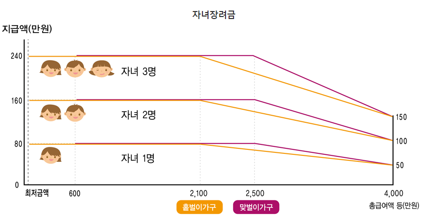 자녀장려금 지급액