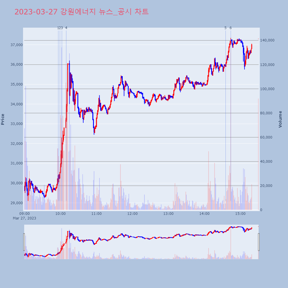 강원에너지_뉴스공시차트