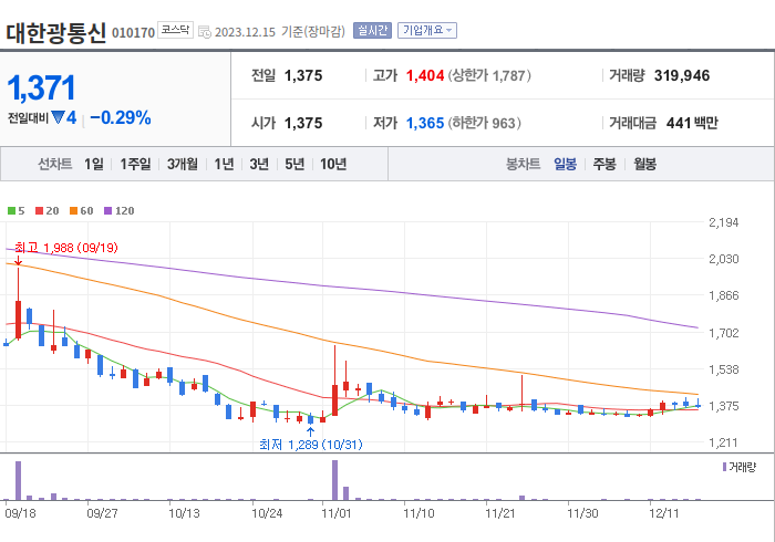 대한광통신 3개월 주가(일봉)