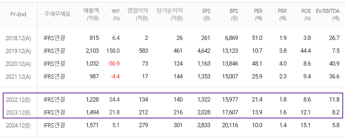 오이솔루션 - 컨센서스(2022.04)