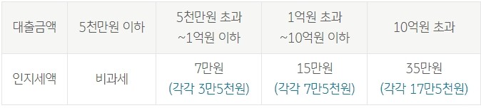 KB스타 아파트담보대출(구입자금)