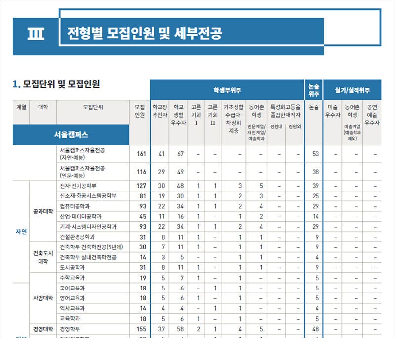 전형별 모집인원 및 세부전공