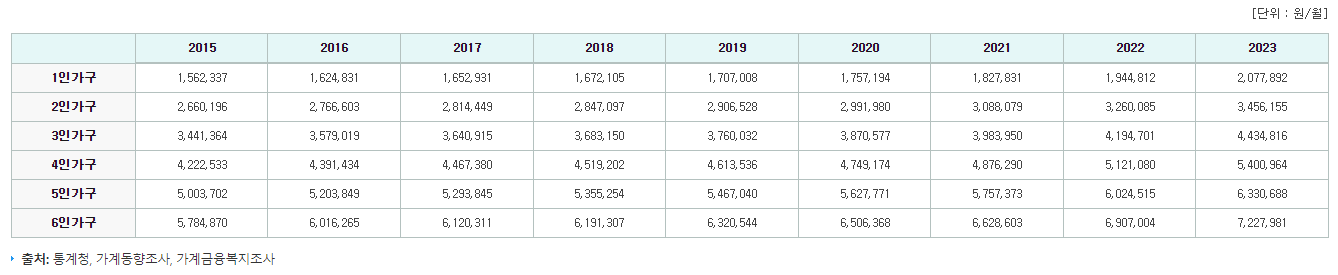 기준중위소득표