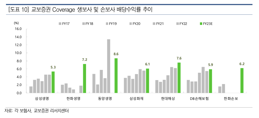주요 생명보험 및 손해보험사의 배당수익률 추이