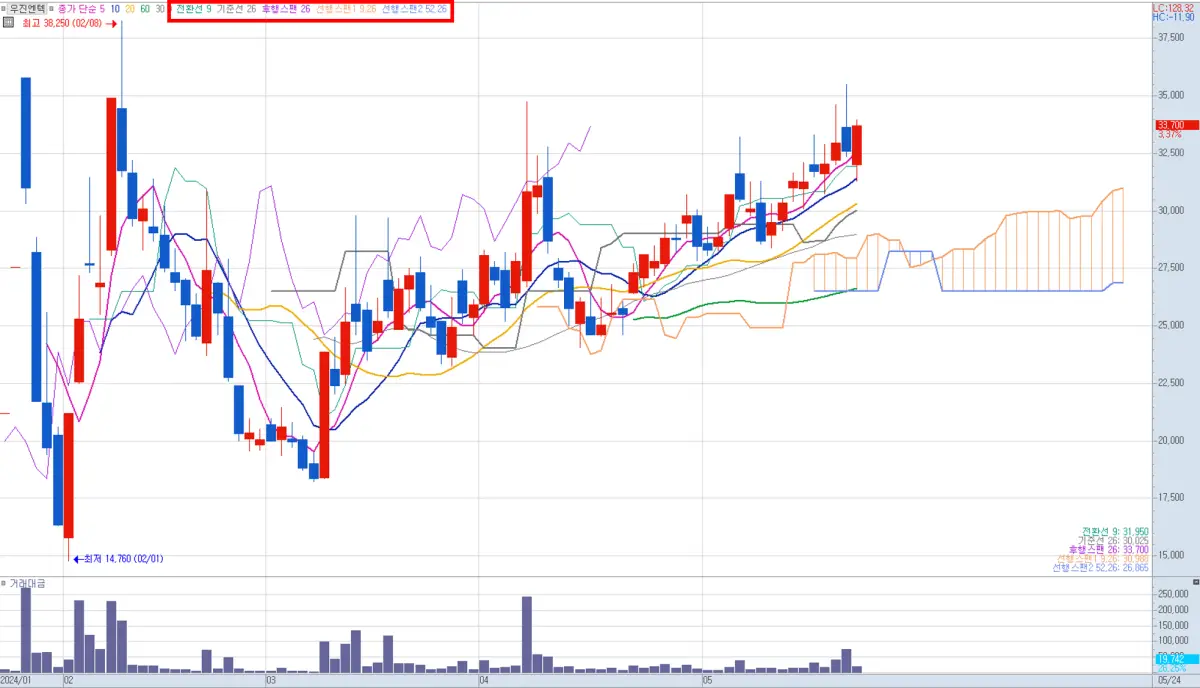 일목균형표 수치값 삭제 (1)