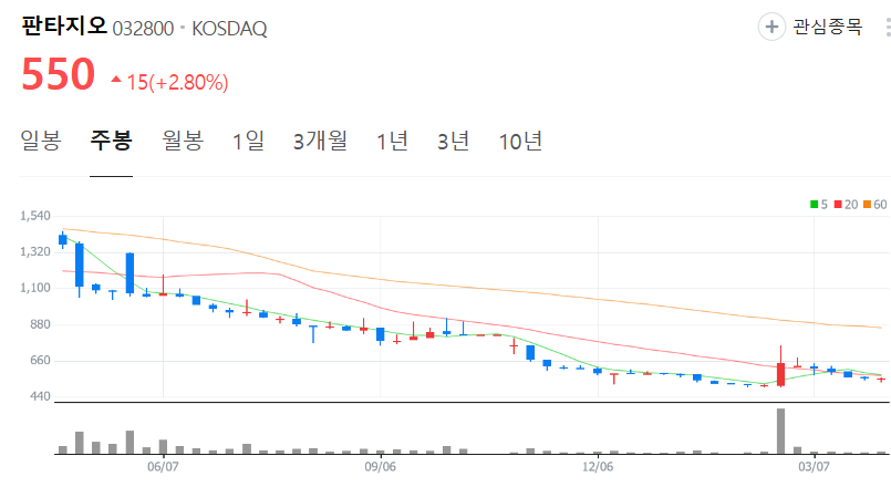 판타지오-주가-주봉