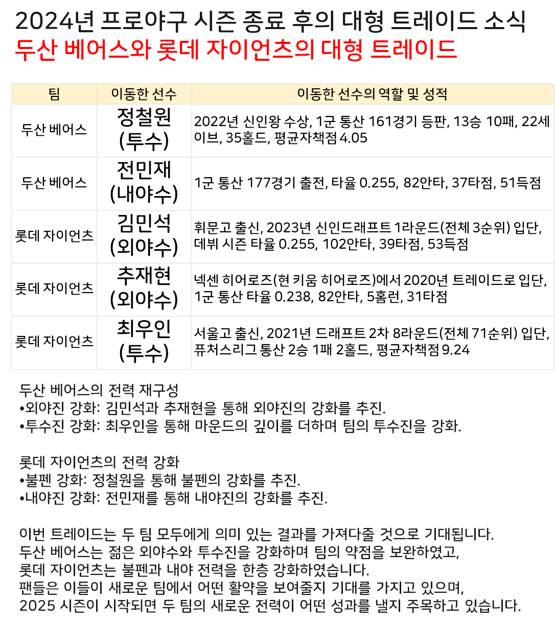 그림-소식-야구장-KBO-트레이드-두산베어스-롯데자이언츠