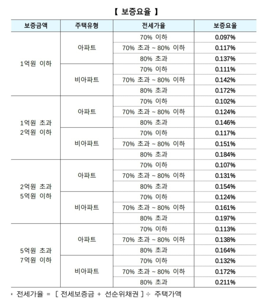 2025년 3월 31일부터 개편 적용, HUG 전세보증보험 보증료율