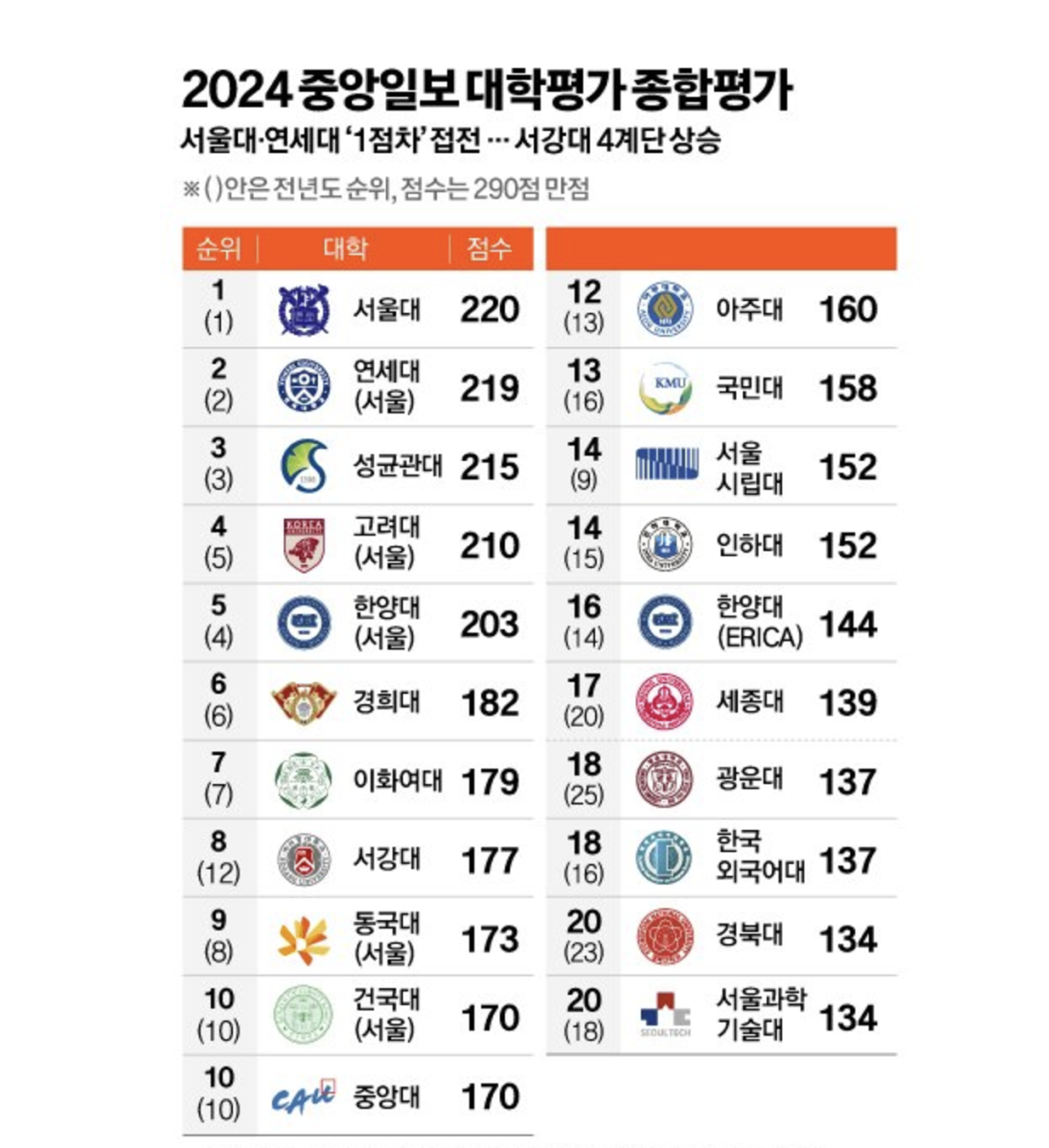 중앙일보 대학평가