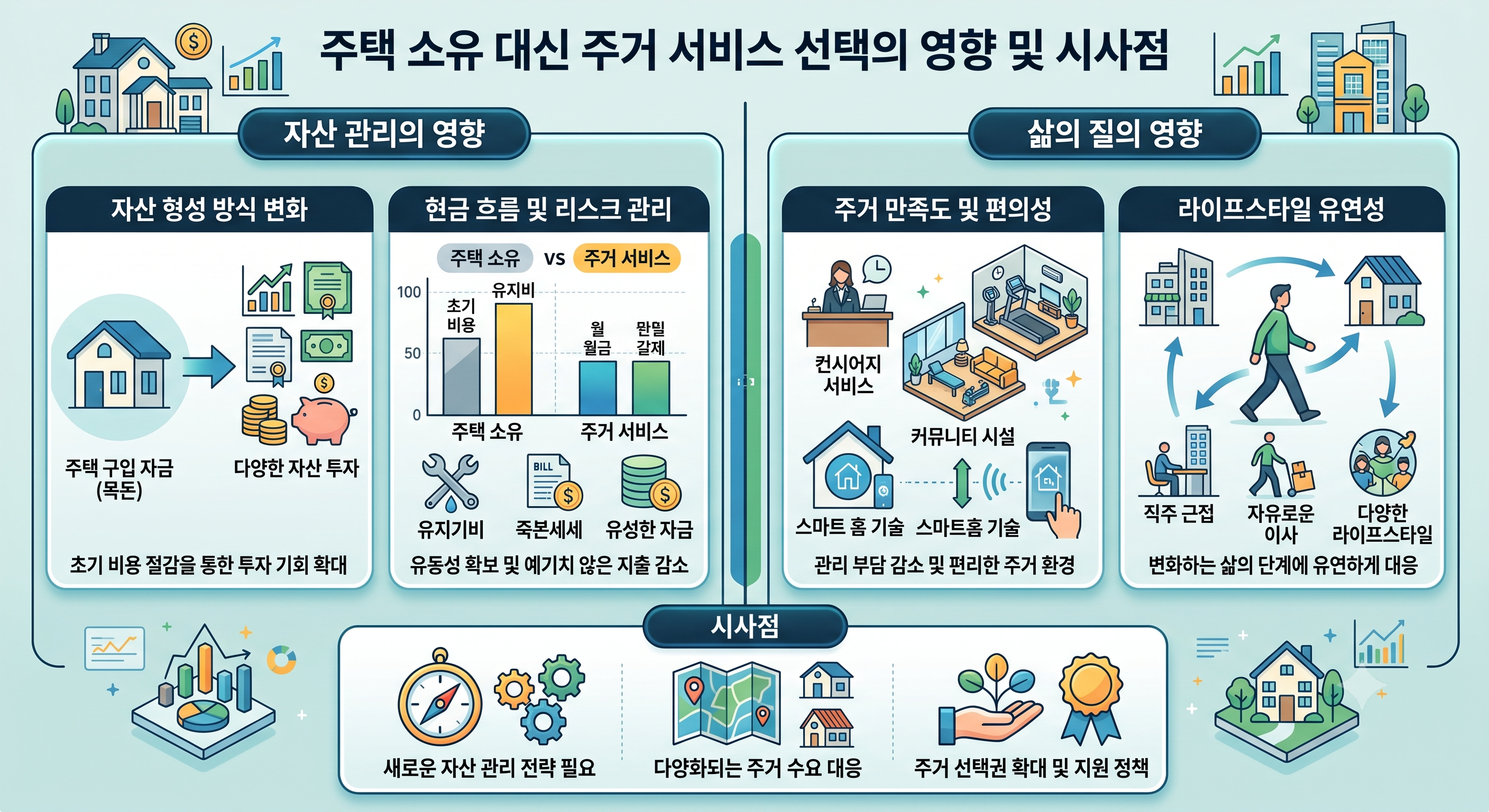 주택 소유 대신 주거 서비스 선택이 자산 관리와 삶의 질에 미치는 영향 및 시사점