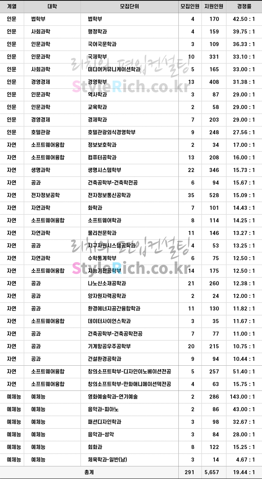 2022학년도 세종대 일반편입 경쟁률