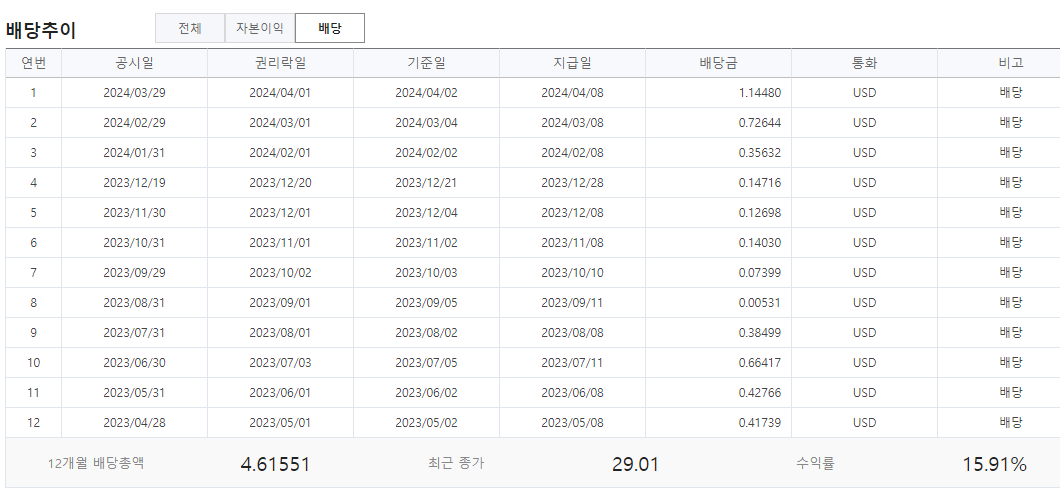 BITO-배당-수익률