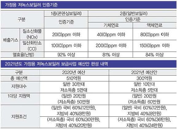 보일러 교체 지원금