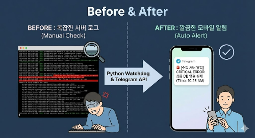 복잡한 서버 로그 화면과 깔끔한 텔레그램 모바일 알림의 비교 대조 이미지 - 수동 확인과 자동 알림의 차이