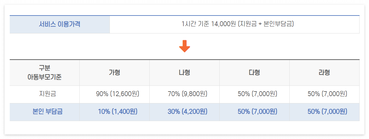 입원아동돌봄서비스 지원금(@동구여성인력개발센터)
