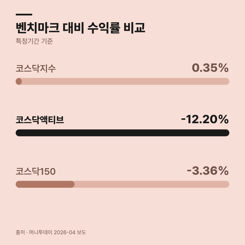 3. 벤치마크 대비 최근 성과는 어떠한가?