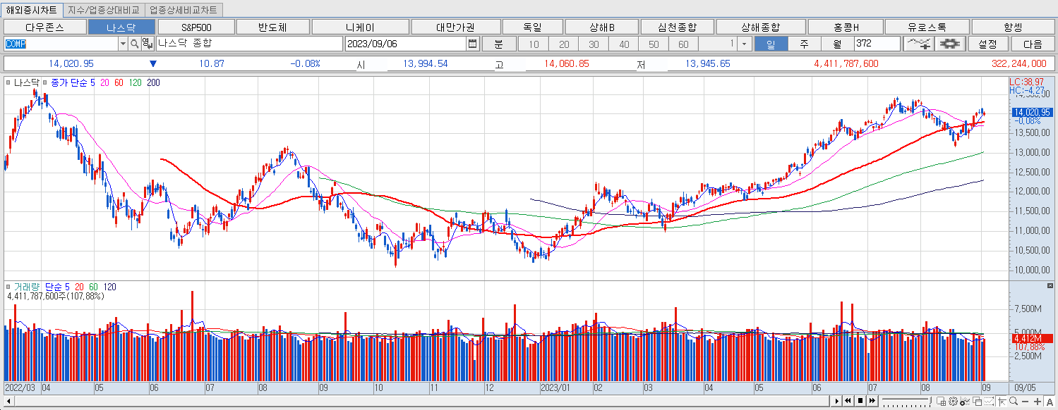9.6 나스닥 마감