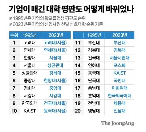 기업평가 대학순위