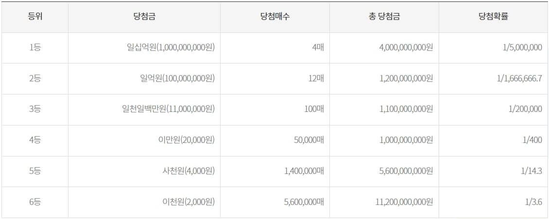 스피또2000의 당첨금과 당첨확률