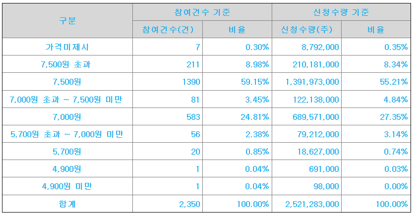 아이언디바이스 수요예측 결과