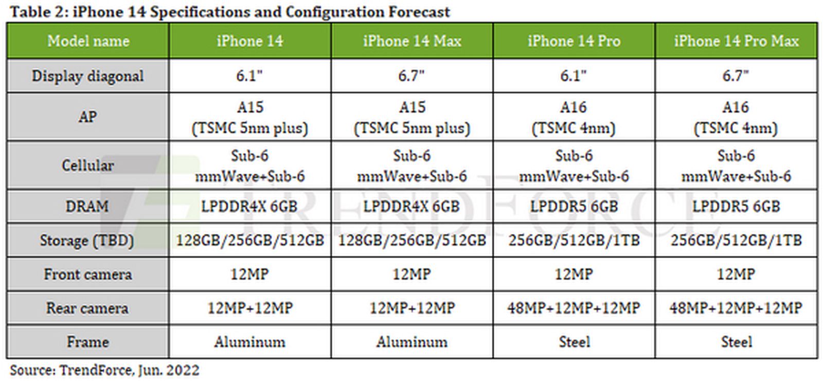 iphone-14-chart-trendforce