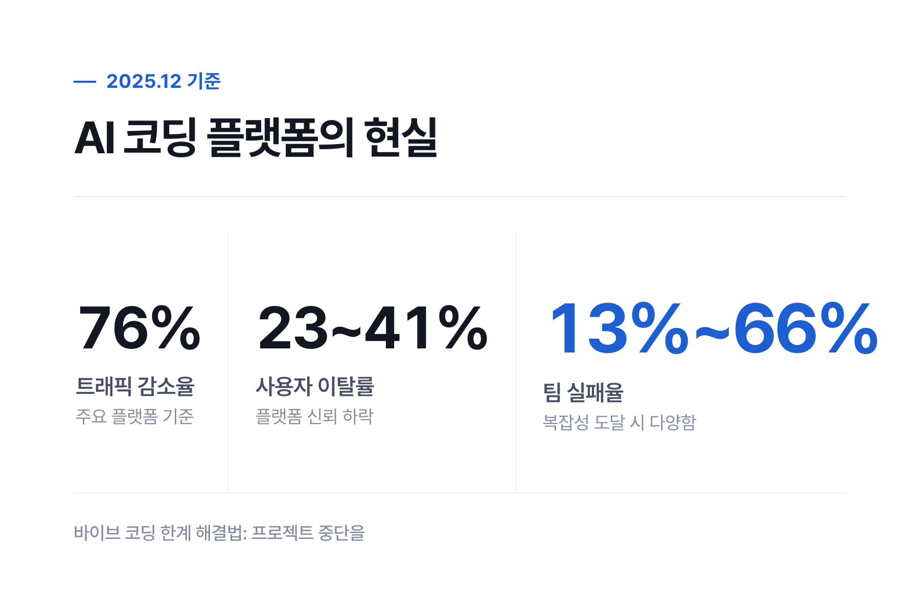 AI 코딩 플랫폼 주요 지표