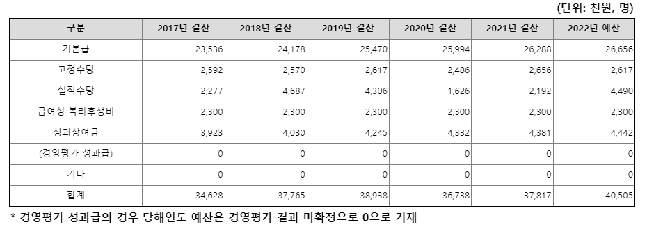 강원랜드 신입사원 초임표