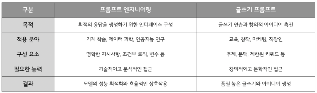 AI 질문 수준에 따른 결과 차이
